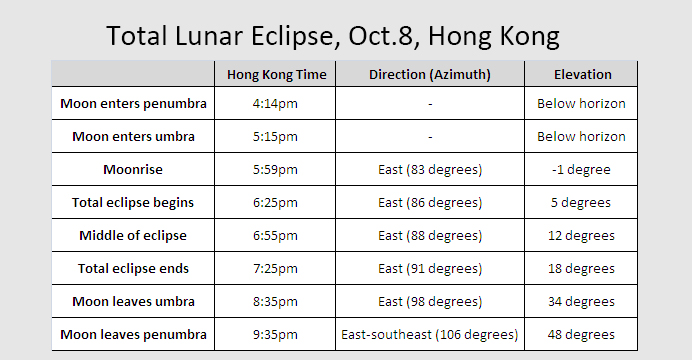 This table serves as a guide to the different stages of Wednesday's lunar eclipse. Picture: HKEJ This table serves as a guide to the different stages of Wednesday's lunar eclipse. Picture: HKEJ