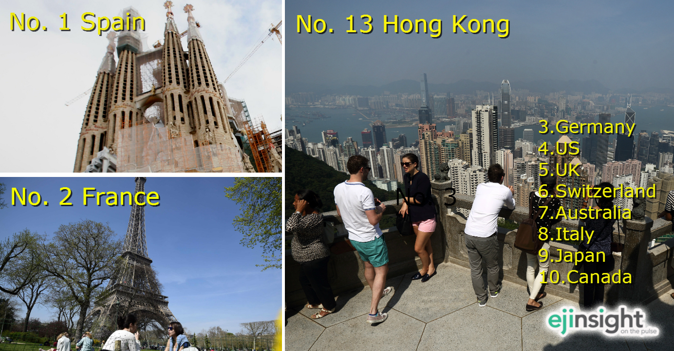 Spain topped the ranking, followed by France, with Hong Kong in 13th position. Photos: HKEJ, Reuters Spain topped the ranking, followed by France, with Hong Kong in 13th position. Photos: HKEJ, Reuters