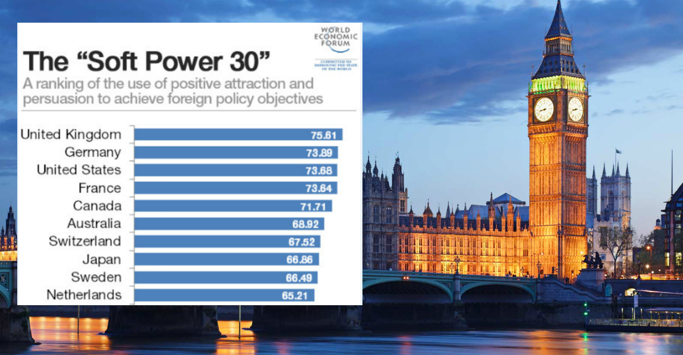 The United Kingdom topped a 30-country soft power index released by Portland Communications. China came last. Photo: Portland Commuications The United Kingdom topped a 30-country soft power index released by Portland Communications. China came last. Photo: Portland Commuications