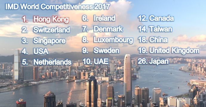 Hong Kong has bagged the title of the world's most competitive economy for the second year running. Arch rival Singapore comes in third. Photo: HKEJ Hong Kong has bagged the title of the world's most competitive economy for the second year running. Arch rival Singapore comes in third. Photo: HKEJ