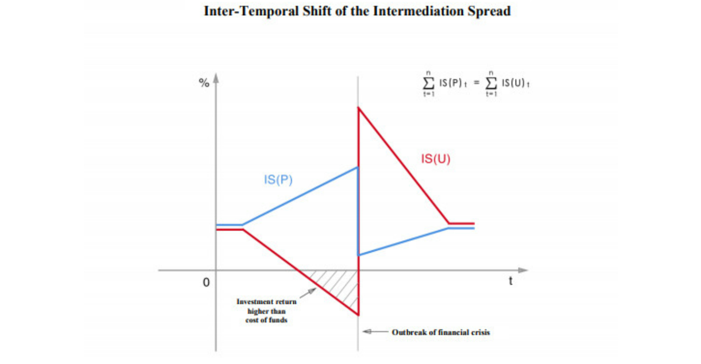 Intermediation spread can be measured by two possible approaches – one from the providers’ point of view, IS(P), and the other from the users’ point of view, IS(U). Image credit: Joseph Yam Intermediation spread can be measured by two possible approaches – one from the providers’ point of view, IS(P), and the other from the users’ point of view, IS(U). Image credit: Joseph Yam