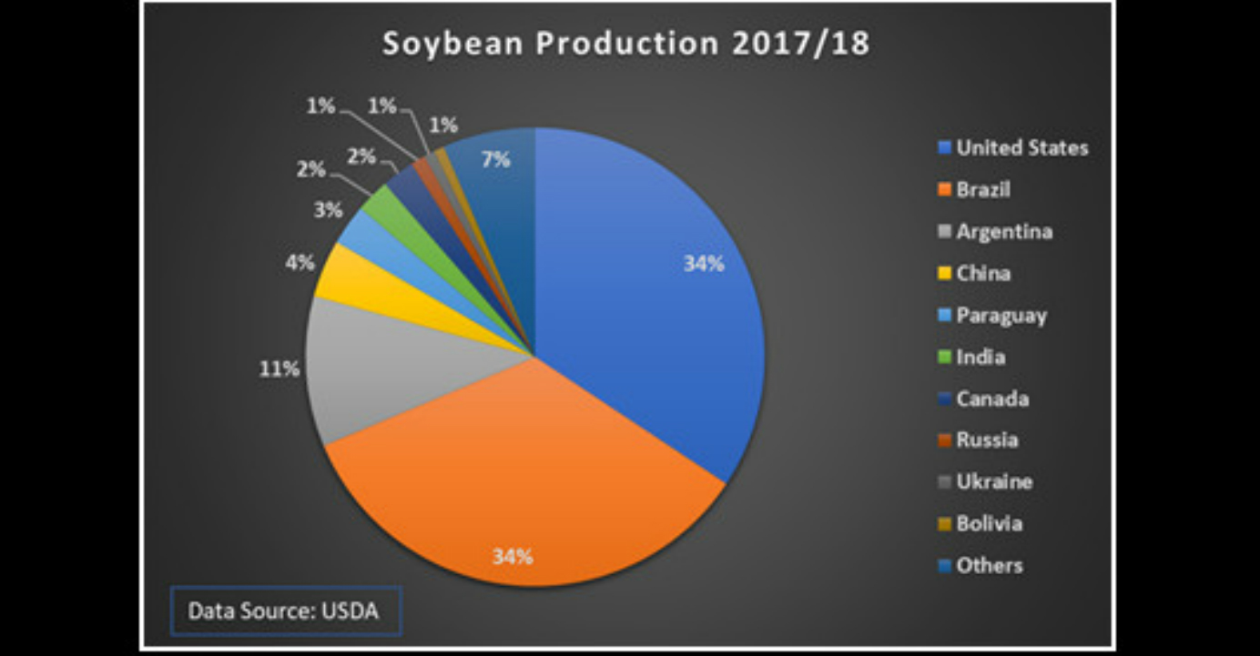 The United States and Brazil are the world's top two soybean producers. Credit: USDA The United States and Brazil are the world's top two soybean producers. Credit: USDA