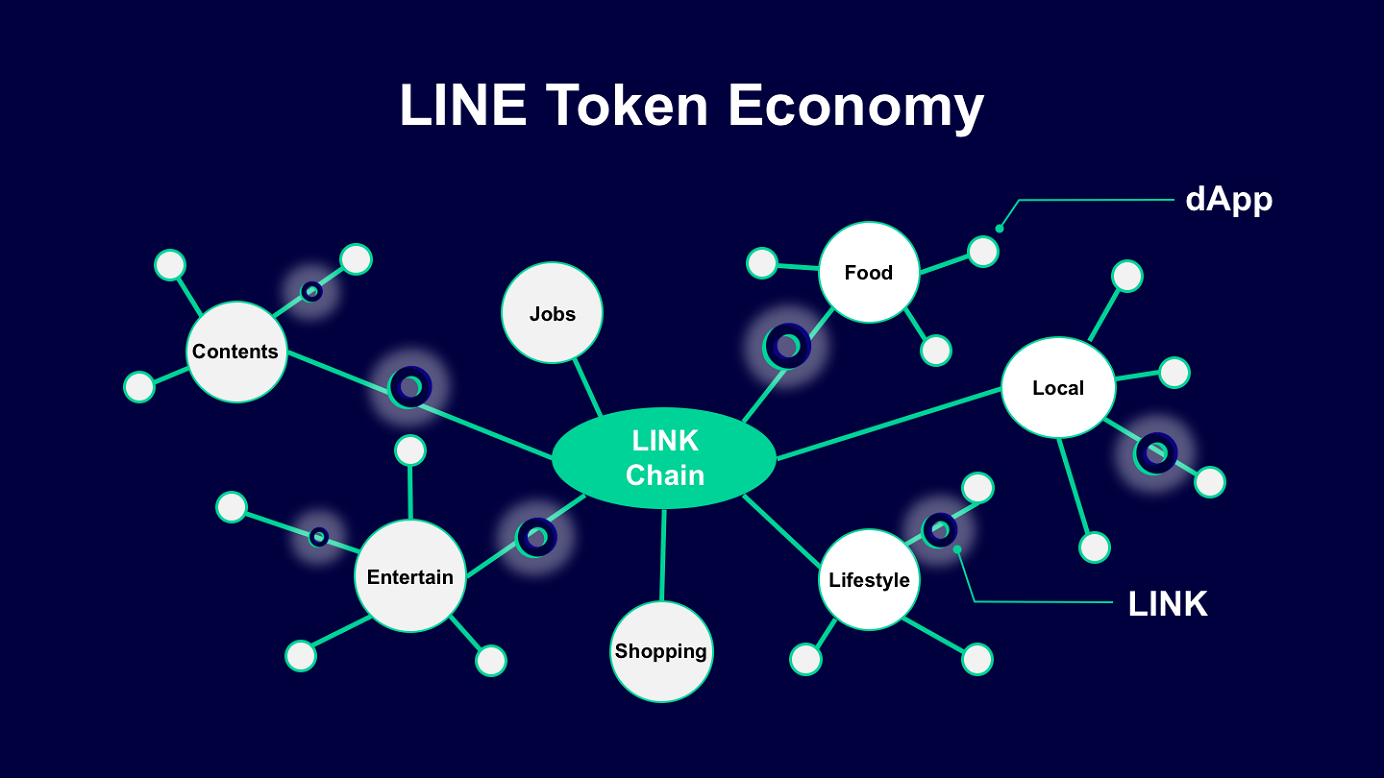 With the LINK token and its blockchain network LINK Chain, LINE Corp. is building a co-creative relationship between users and service providers. Photo: LINE With the LINK token and its blockchain network LINK Chain, LINE Corp. is building a co-creative relationship between users and service providers. Photo: LINE