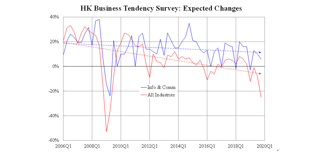 A business tendency survey shows the information and communications sector faring much better than others in terms of perceived prospects. Source: HK govt A business tendency survey shows the information and communications sector faring much better than others in terms of perceived prospects. Source: HK govt