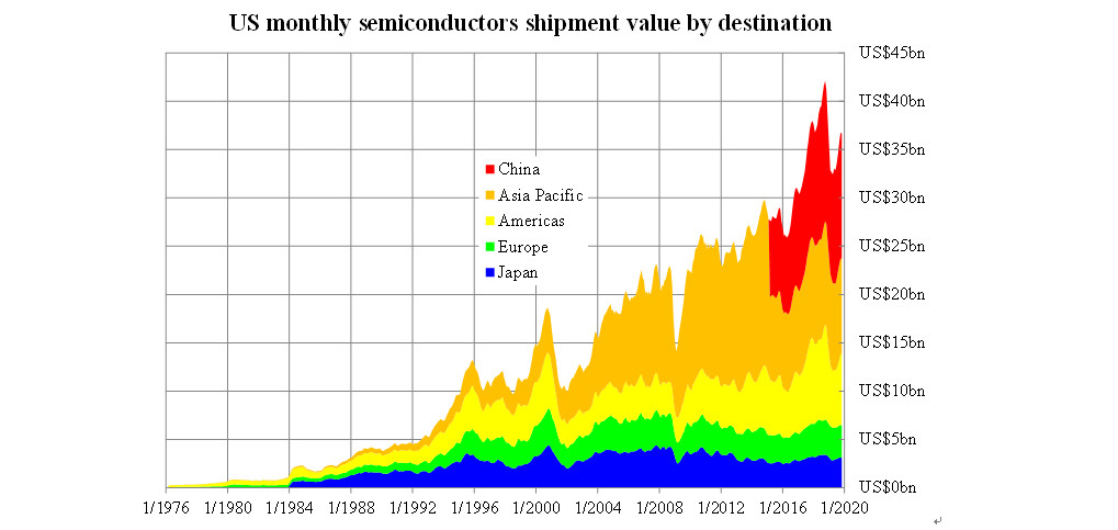 Asia Pacific chip imports have been surging since 2002. Source: US Semiconductor Industry Association Asia Pacific chip imports have been surging since 2002. Source: US Semiconductor Industry Association