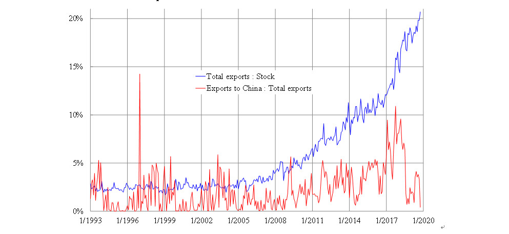 US exports of oil and petroleum products US exports of oil and petroleum products