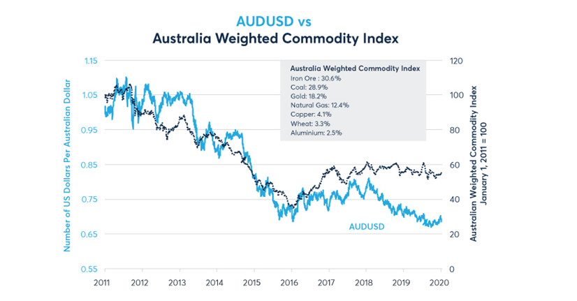 AUD often follows a basket of key commodity exports including iron ore and coal. Data source: Bloomberg AUD often follows a basket of key commodity exports including iron ore and coal. Data source: Bloomberg