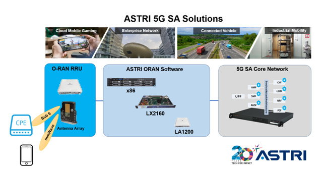 ASTRI’s end-to-end, low-cost 5G solution supports new application scenarios including private networks, vehicle-to-everything, industrial IoT and the cloudification of mobile OS. New value-adds will see a quick market share gain for 5G. Photo: ASTRI ASTRI’s end-to-end, low-cost 5G solution supports new application scenarios including private networks, vehicle-to-everything, industrial IoT and the cloudification of mobile OS. New value-adds will see a quick market share gain for 5G. Photo: ASTRI
