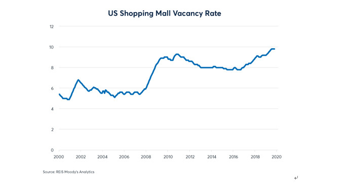 In 2019, US shopping mall vacancy rates rose to 10%, surpassing their financial crisis highs even with the economy at the peak of its expansion. In 2019, US shopping mall vacancy rates rose to 10%, surpassing their financial crisis highs even with the economy at the peak of its expansion.