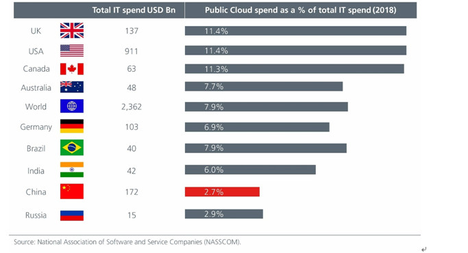 Spending on public cloud