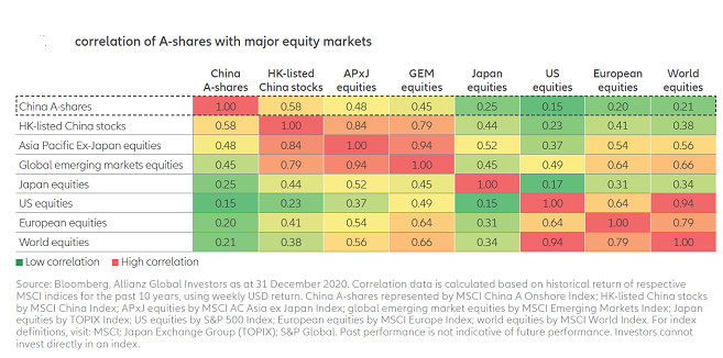 Most of the time, Chinese stocks don’t move in lockstep with other equity markets. Source: Bloomberg, Allianz Most of the time, Chinese stocks don’t move in lockstep with other equity markets. Source: Bloomberg, Allianz