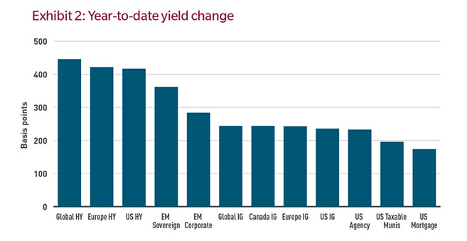 Source: Bloomberg, MFS Source: Bloomberg, MFS