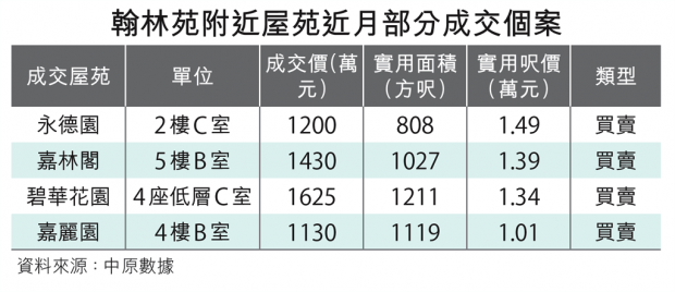 麗和園低層實呎1 6萬成交 信報網站hkej Com