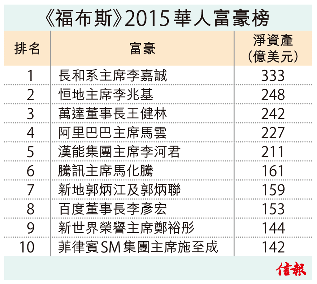 今日信報- 財經新聞- 17度蟬聯華人首富- 信報網站hkej.com