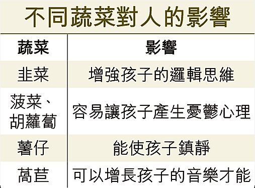 進食不同蔬菜對人的影響。 進食不同蔬菜對人的影響。