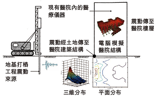 模擬估算傳至醫院結構的震動分布量。（醫管局圖片）