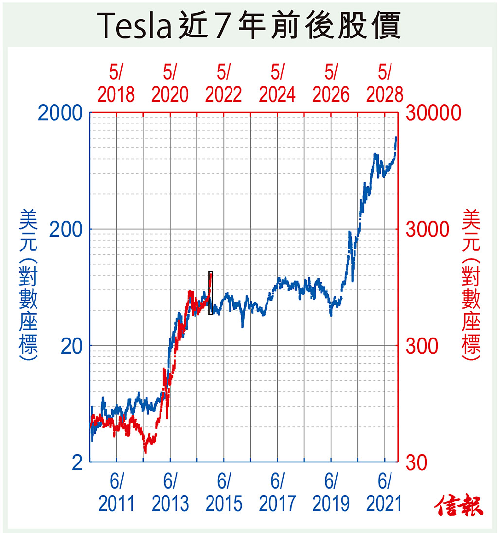 今日信報- 理財投資- Tesla股價升定停? - 羅耕- 財經DNA - 信報網站hkej.com