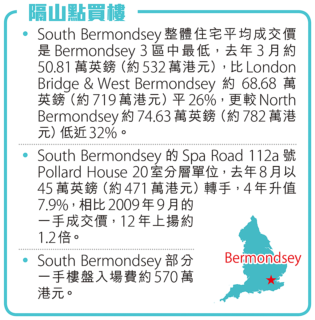倫敦Bermondsey宜居之首勝在有型鄰近市中心藝術氣息濃通街有食神英國物業資訊- 專題- 信報網站hkej.com