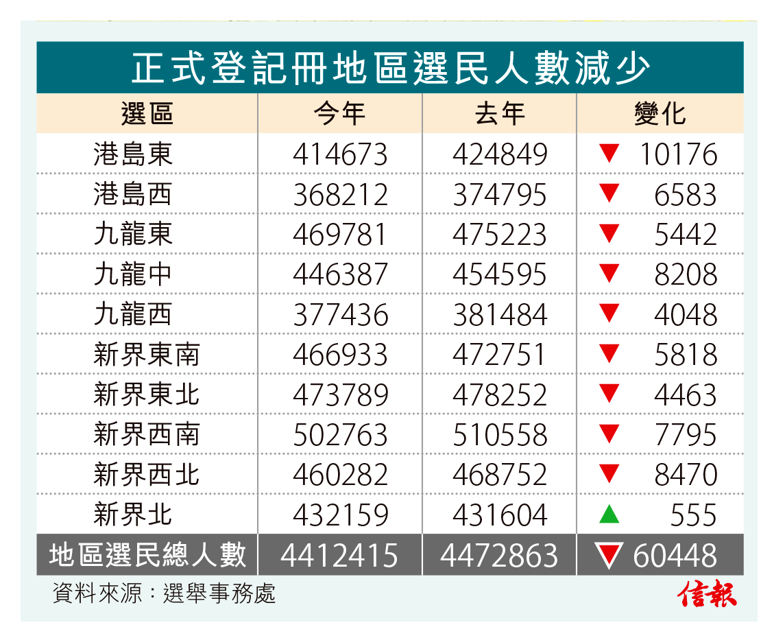 直選選民減6萬人十年來首跌學者料因新登記少疫歿移民者多港版國安法最新發展- 專題- 信報網站hkej.com