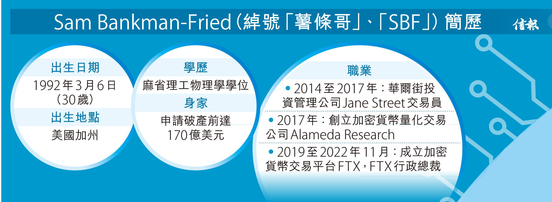 薯條哥」1326億身家清袋恐入獄加密貨幣之王FTX爆煲跌落神壇虛幣動態- 專題- 信報網站hkej.com