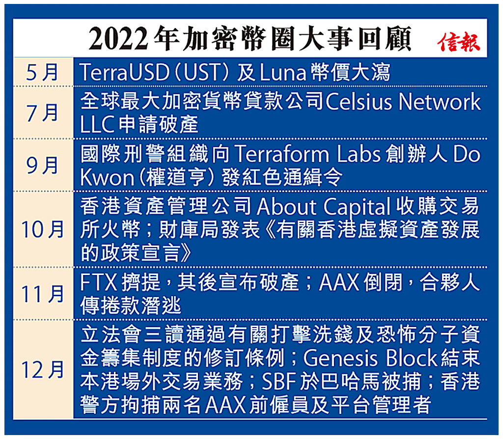 虛擬資產交易所重生路崎嶇發牌規管多掣肘官方牽頭添信心虛幣動態- 專題- 信報網站hkej.com