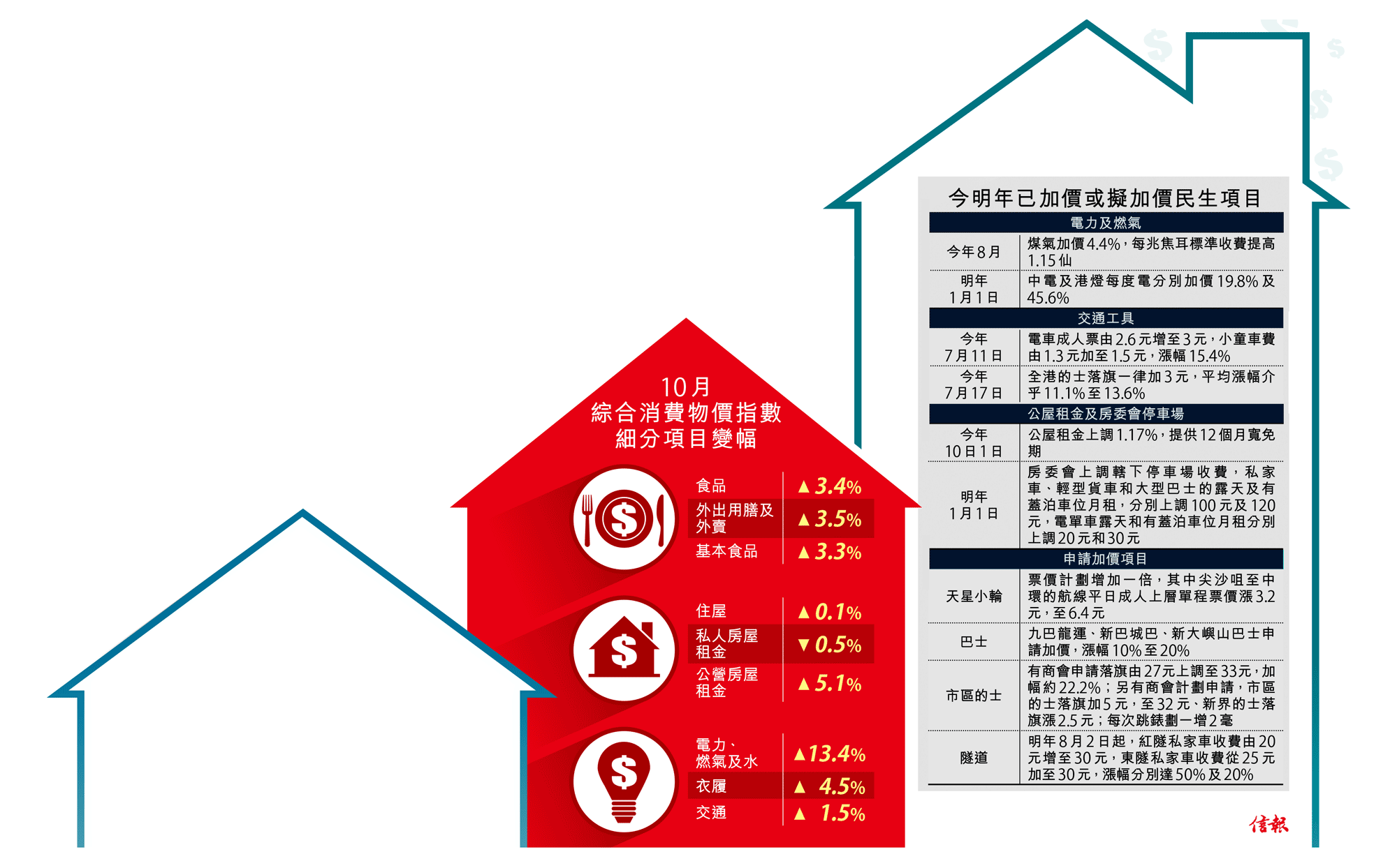 通脹低未反映百物貴倡另設指數屋租跌遏抑CPI升幅有樓階層無受惠經濟預測2023 - 專題- 信報網站hkej.com