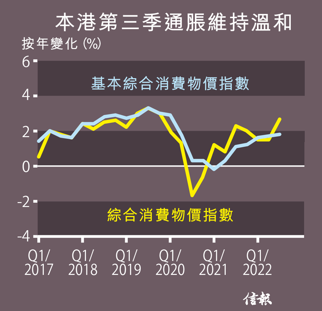 通脹低未反映百物貴倡另設指數屋租跌遏抑CPI升幅有樓階層無受惠經濟預測2023 - 專題- 信報網站hkej.com