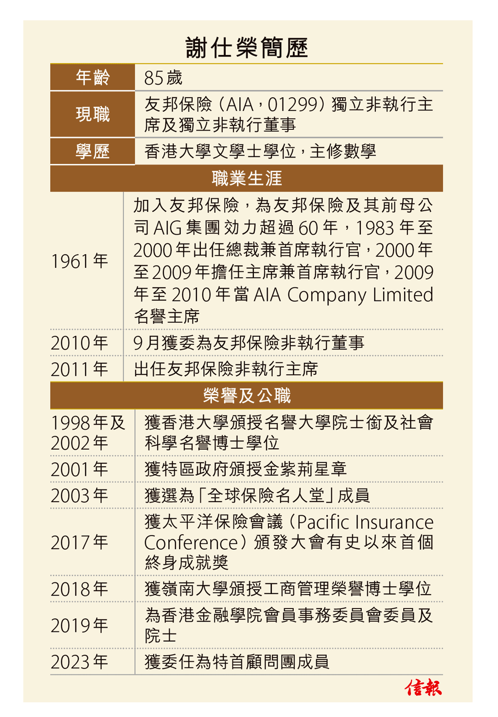 謝仕榮冀「保險通」引香港上新台階中國市場潛力巨須增強門戶角色信報50周年系列專訪內容- 專題- 信報網站hkej.com