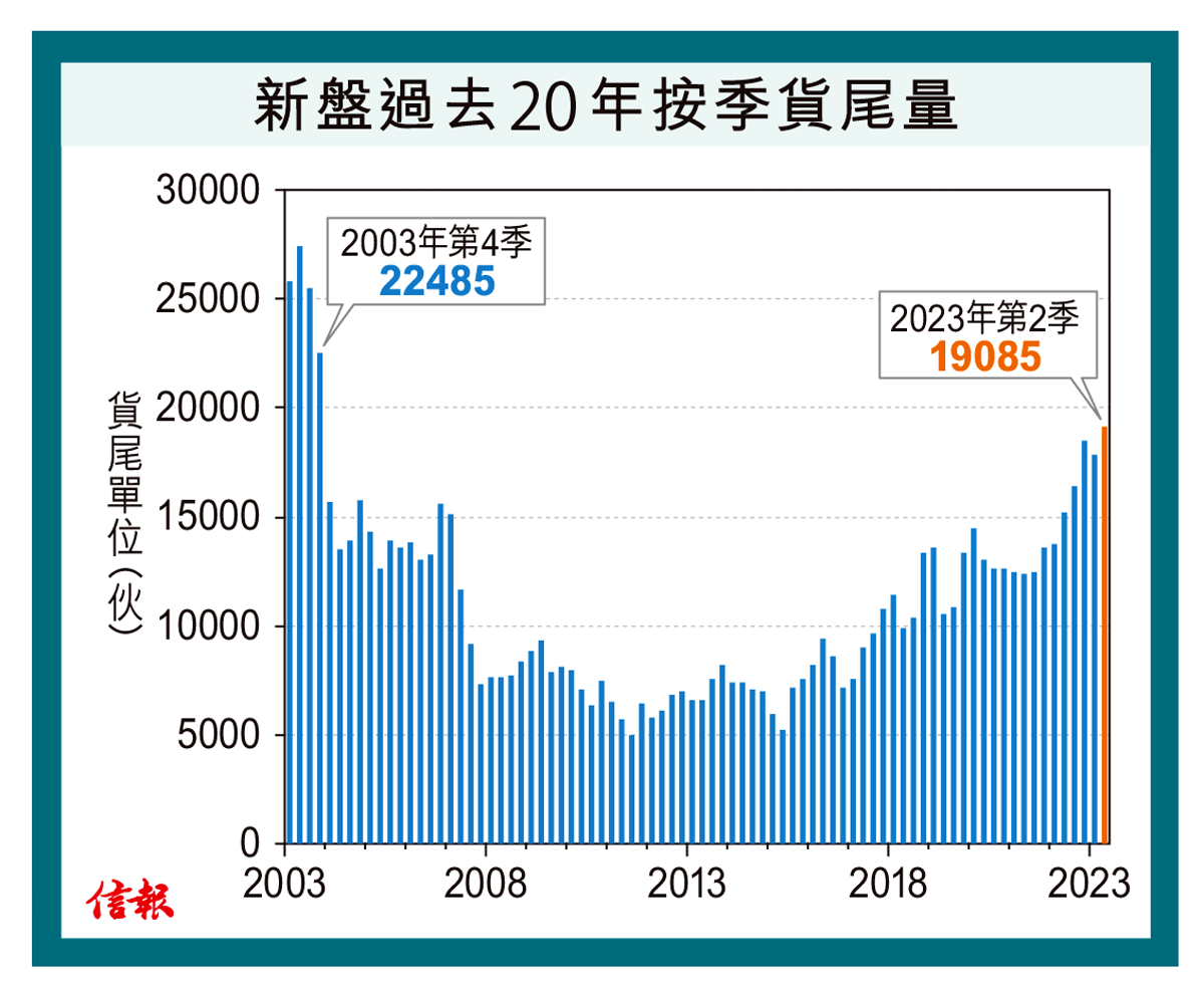 一手貨尾料2萬伙廿年最多業界指屆危險水平籲政府撤辣招-市場資訊| 宏信物業顧問
