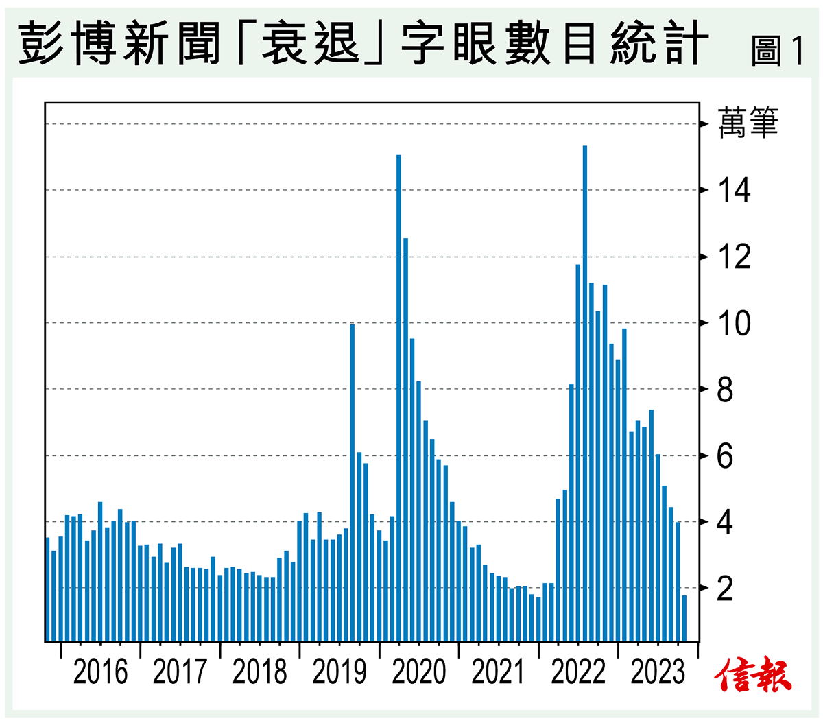 美明年大概率陷衰退四大因素經濟預測2024 - 專題- 信報網站hkej.com