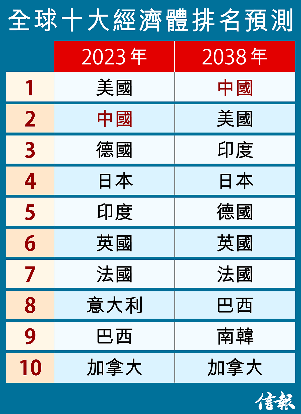 中國2037超美成最大經濟體智庫料GDP排名執位印度巴西大躍進經濟預測2024 - 專題- 信報網站hkej.com