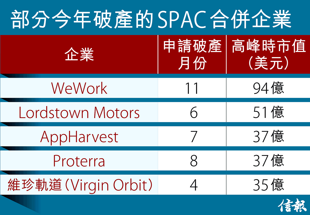 美SPAC退潮今年21企破產共損失3588億料陸續有來年度回顧2023 - 專題- 信報網站hkej.com