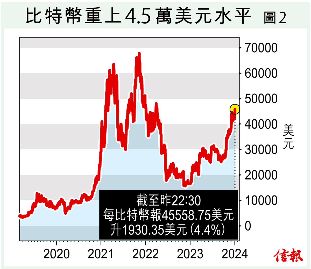 比特幣黃金急升弱美元投資有法虛幣政經分析- 專題- 信報網站hkej.com