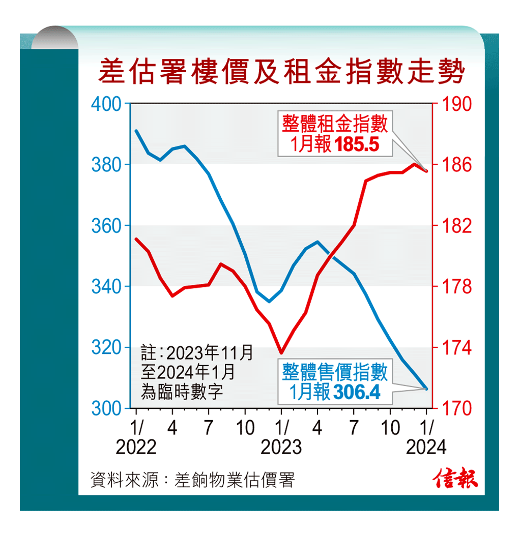 差估樓價租金齊挫逾年首見售價指數九連跌按月降1.57% 2024-25預算案最新內容- 專題- 信報網站hkej.com