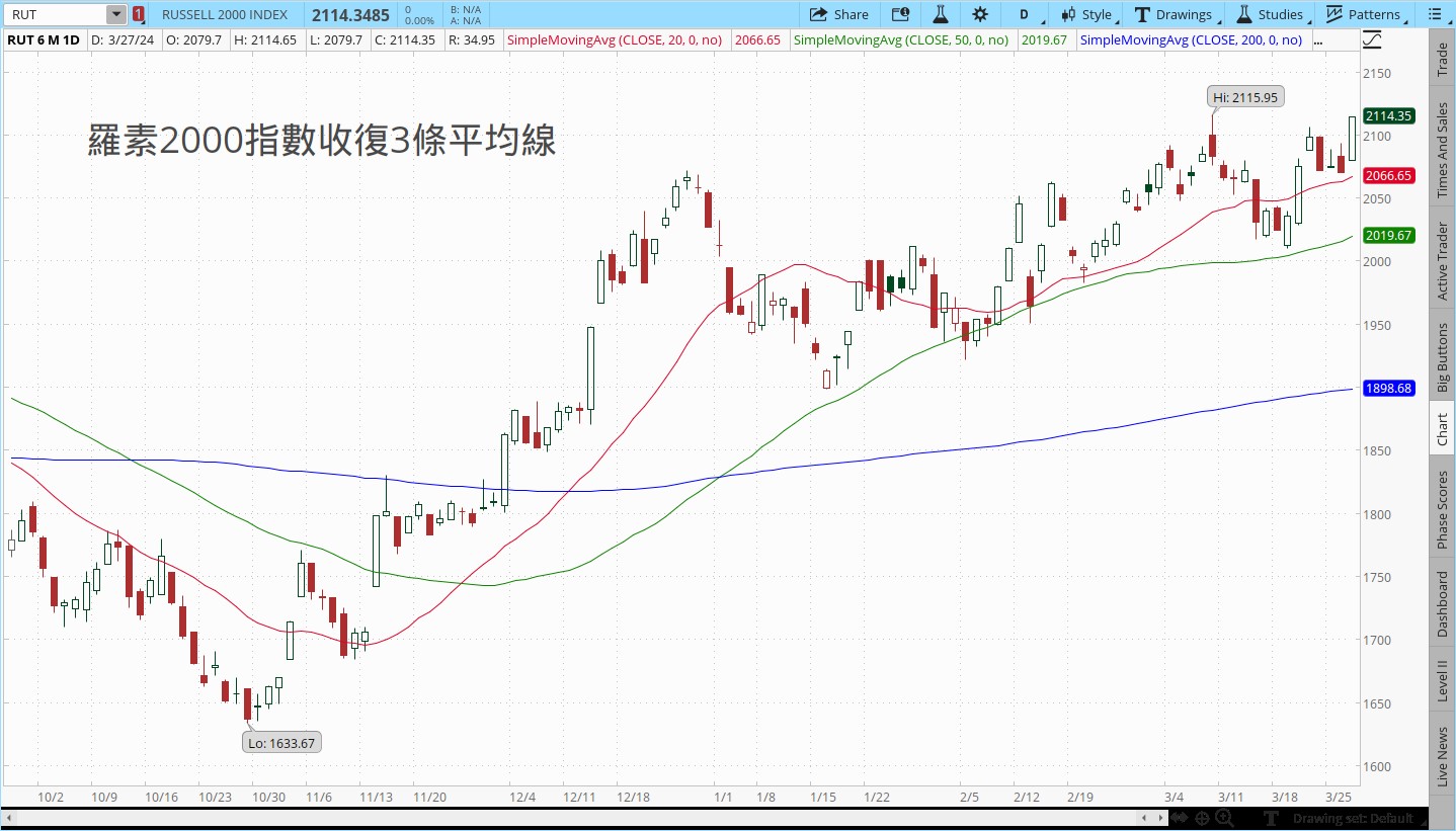 萬事俱備只欠羅素跟進