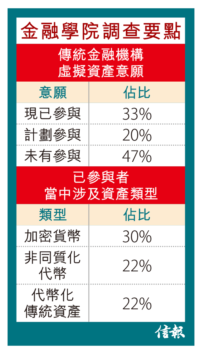 逾三成金融機構涉足虛產調查：85%指未來3年納入核心業務虛幣動態- 專題- 信報網站hkej.com