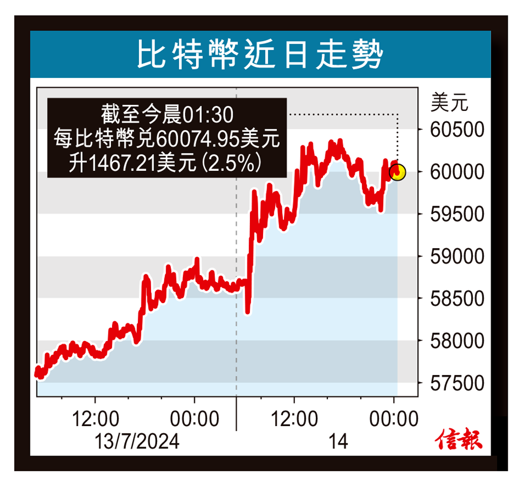 比特幣「特襲」衝越6萬美元中槍後選情更漲避險資產料受惠虛幣動態- 專題- 信報網站hkej.com