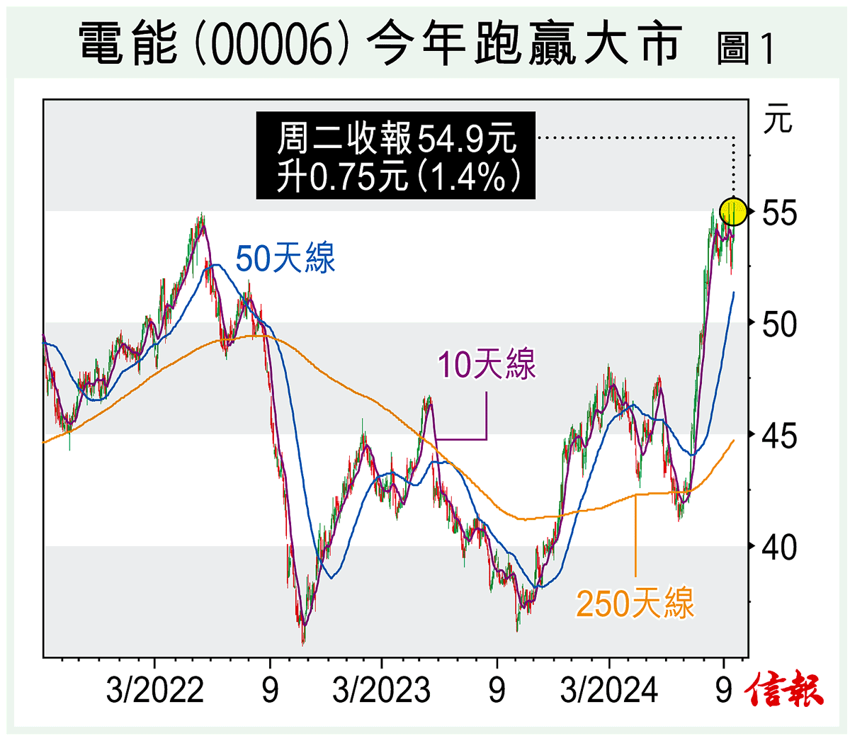 市殘滿街便宜貨高息股照樣受捧賺息市場分析- 專題- 信報網站hkej.com