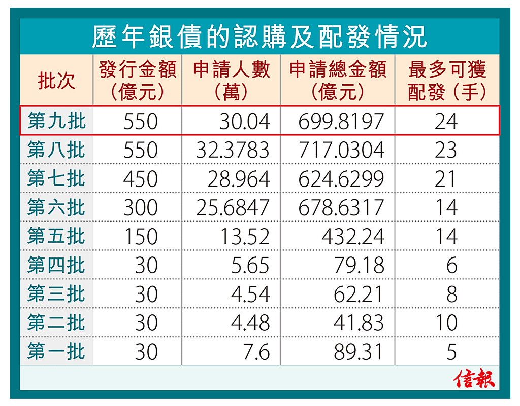 銀債發行額550億最多派24手分配手數破頂每年起碼收息9600元最新賺息行情- 專題- 信報網站hkej.com