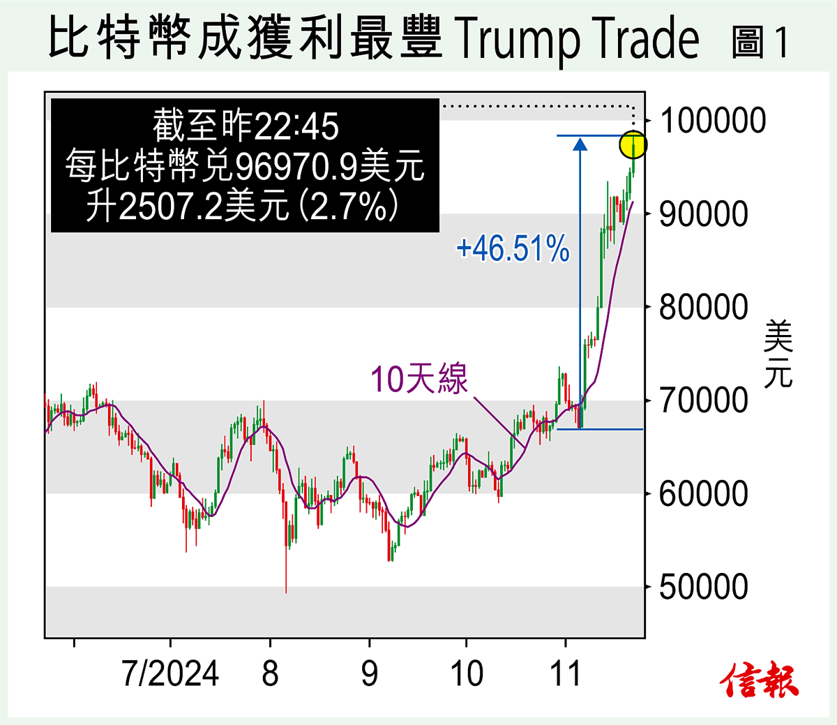 老特力挺加密貨幣成亂世淨土虛幣政經分析- 專題- 信報網站hkej.com