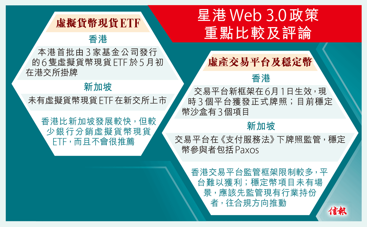 港落實Web 3.0保守恐遭新加坡爬頭顧問嘆與願景有落差籲緊貼業界生態虛幣動態- 專題- 信報網站hkej.com
