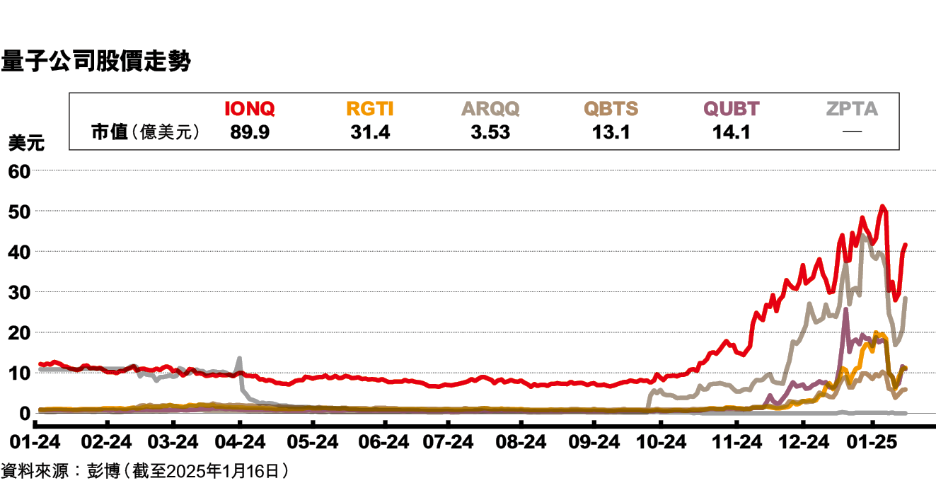 投資量子概念股宜審慎—— 研發燒錢又耗時惟巨企玩得起- 信報財經月刊hkej.com