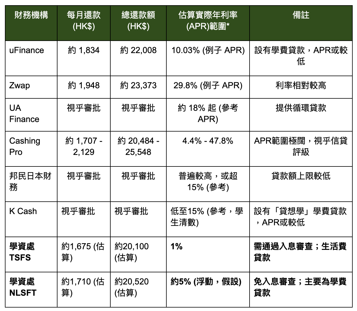 學生貸款邊間好？大學生貸款申請教學、利率及注意事項附最優先貸款方案