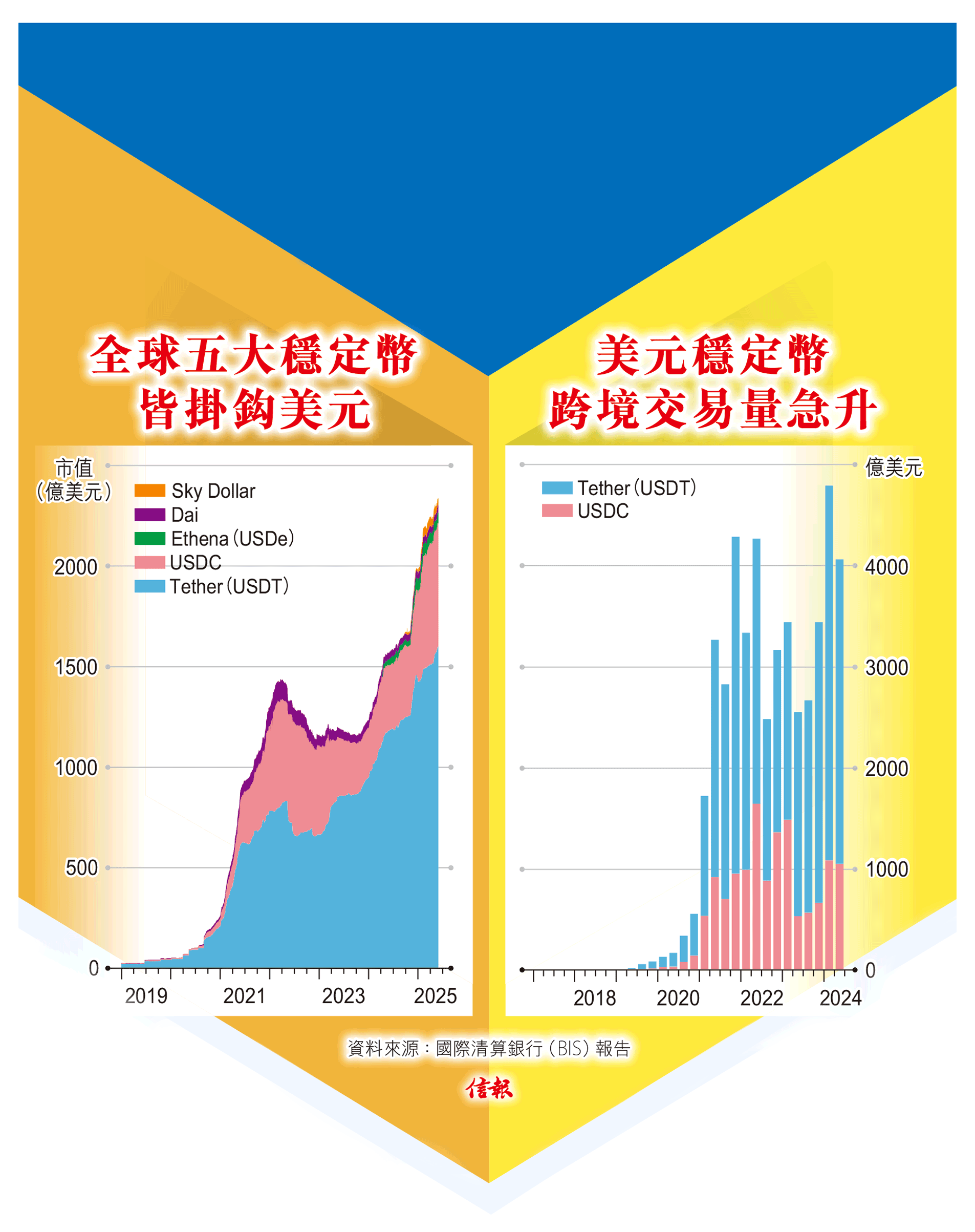穩定幣掛鈎離岸人幣港可當試驗先驅央行認新技術助發展惟憂監管挑戰巨虛幣動態- 專題- 信報網站hkej.com