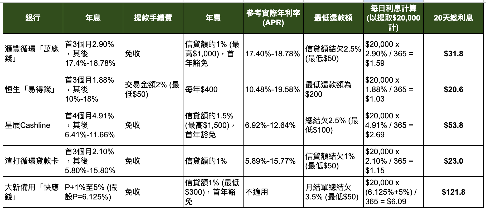 循環貸款比較｜各大銀行利率、收費、注意事項附優惠合集