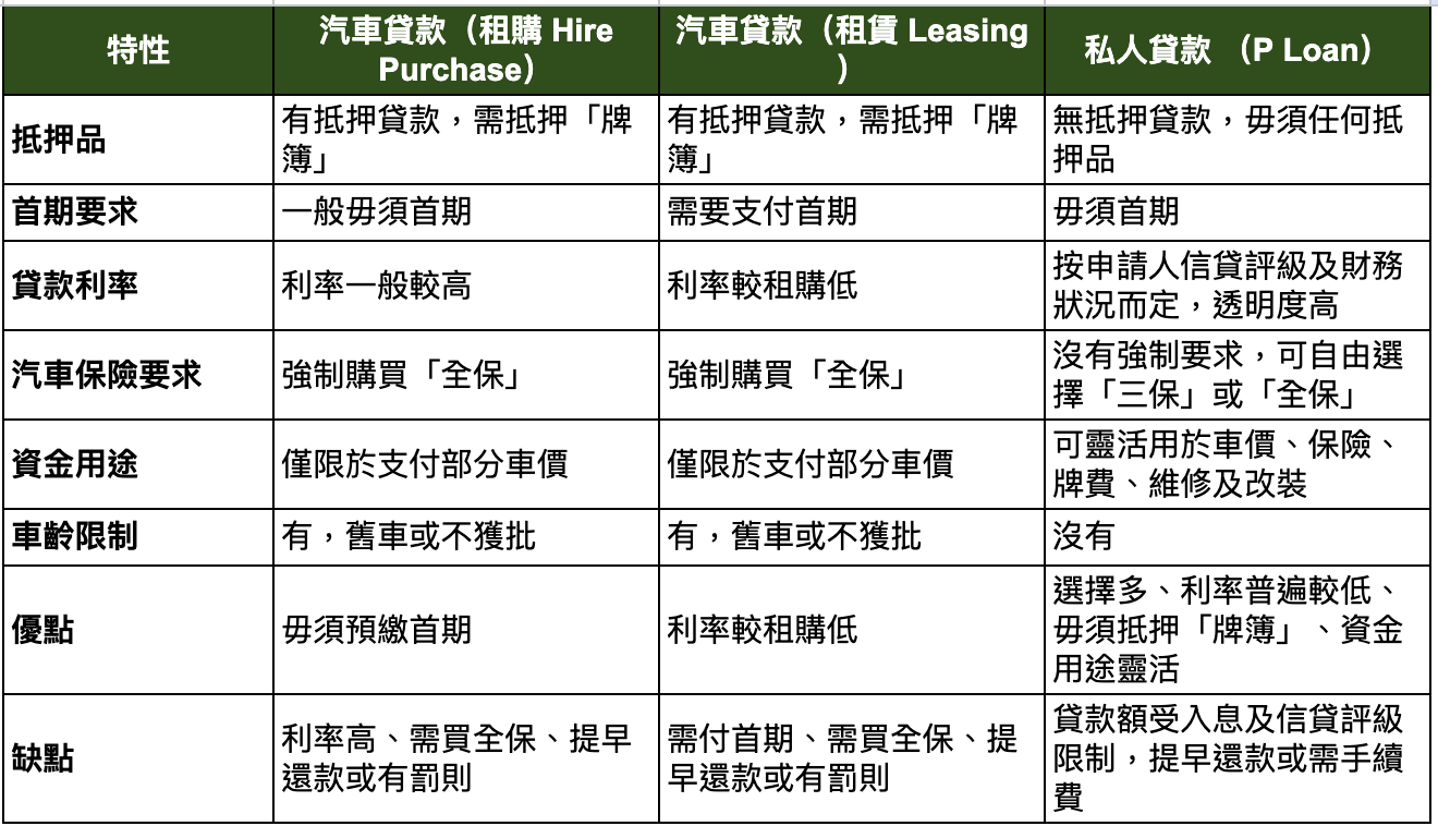 汽車上會｜申請汽車貸款定P Loan好？比較利率、流程及伏位！