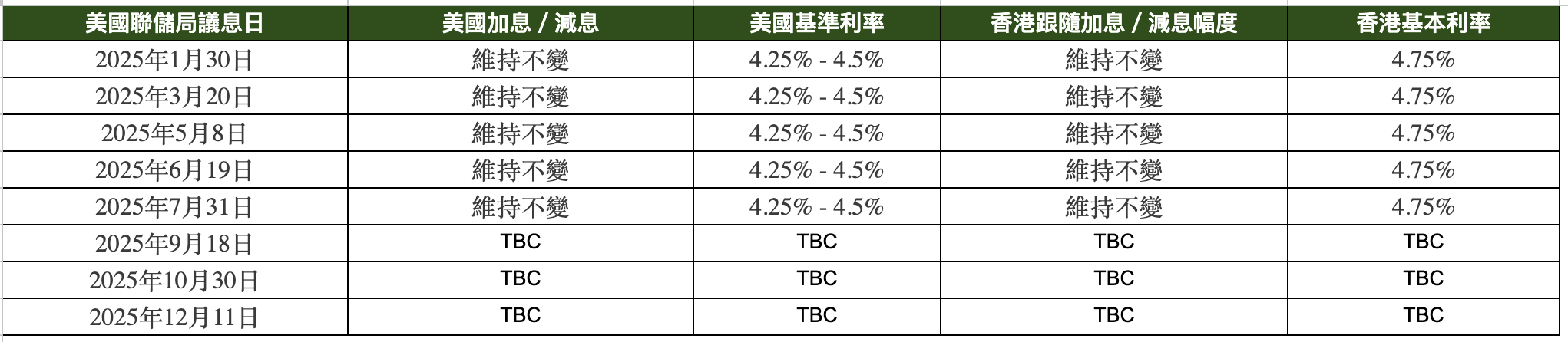 美國減息2025｜聯儲局最新預測、議息時間表、對香港股樓市影響