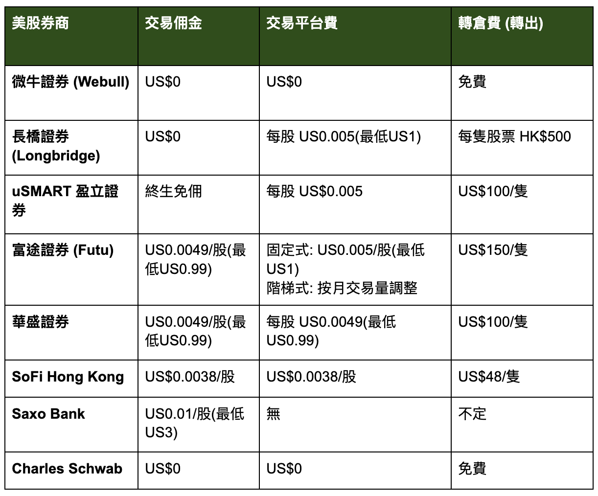 美股平台比較｜香港券商佣金、收費及開戶優惠全攻略