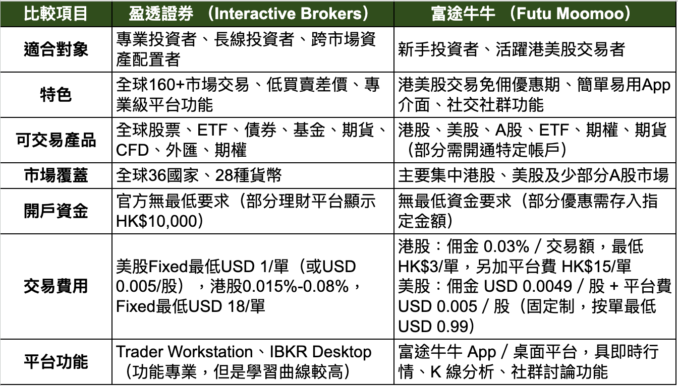 IB盈透證券｜背景／開戶／美股手續費／功能介紹附富途牛牛、第一證券比較