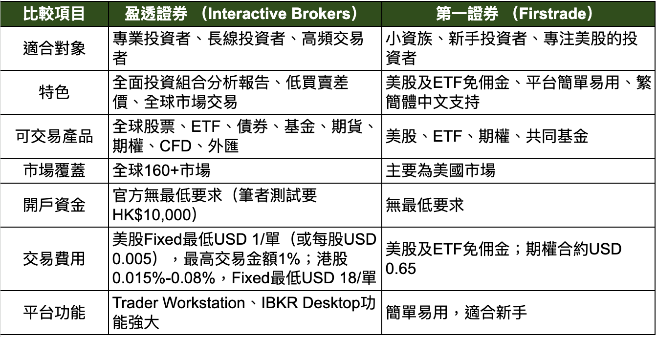 IB盈透證券｜背景／開戶／美股手續費／功能介紹附富途牛牛、第一證券比較